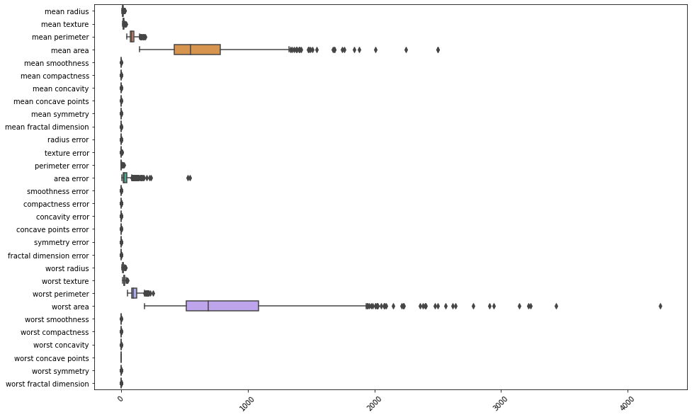 PROJECT : Breast Cancer Preprocessing Analysis — ML Guide Book