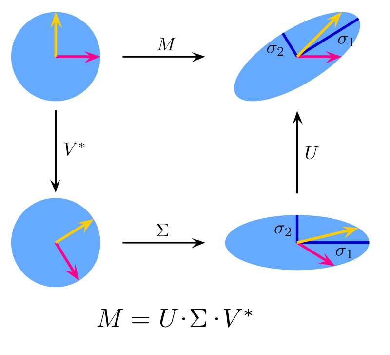 unitary transformation diagram